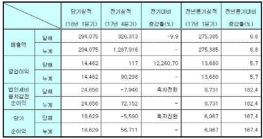 GC녹십자 경영실적(단위 백만원. GC녹십자 제공)